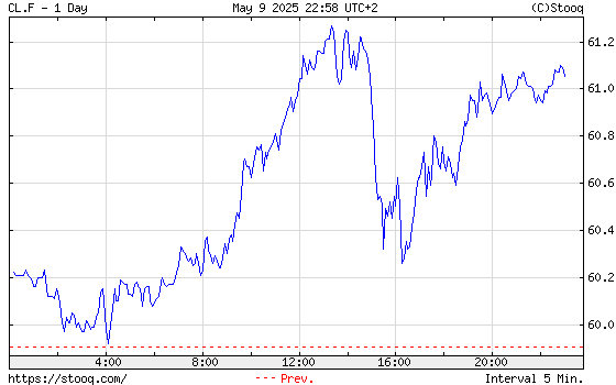 Crude Olaj Napos árfolyam