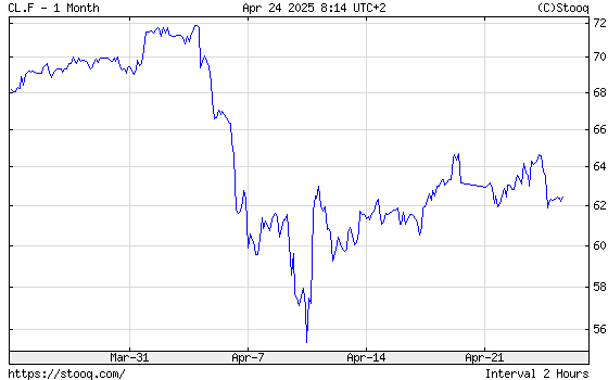 WTI Crude Oil 1 month historical graph