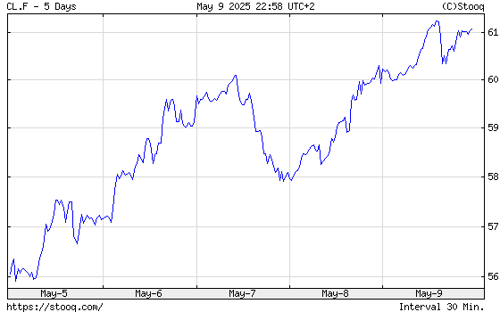 WTI Crude Oil 1 week historical graph