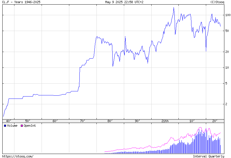 WTI Crude Oil Maximum historical chart