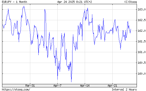 EUR/JPY 1 month historical graph