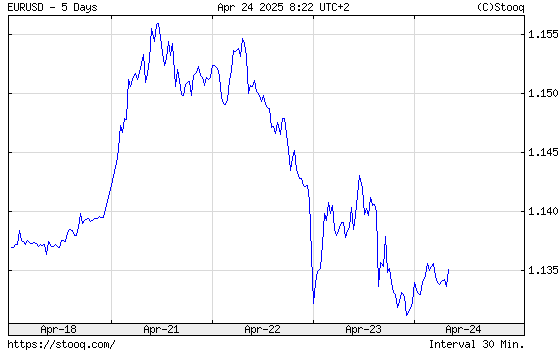 EUR/USD Weekly historical graph