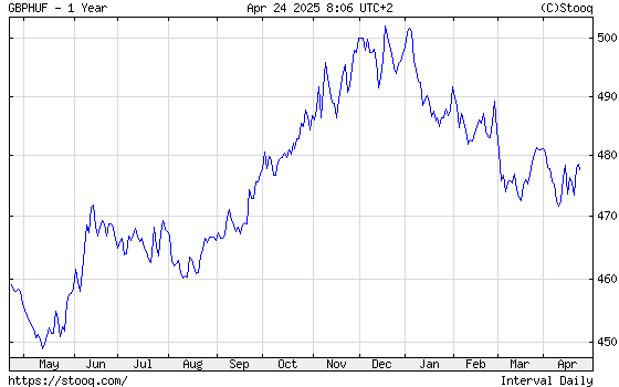 GBP/HUF Éves árfolyamdiagram