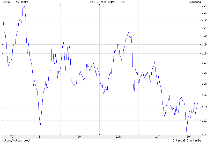 GBP/USD 50 Éves Történelmi árfolyamgrafikon