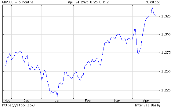 GBP/USD Fél éves árfolyamdiagram