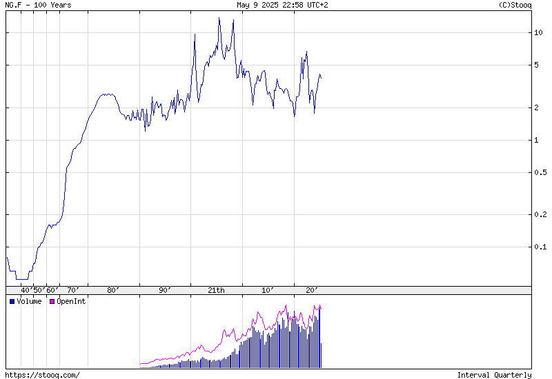 Földgáz 100 Éves Történelmi árfolyamgrafikon