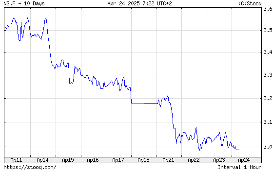 Földgáz 10 napos árfolyamdiagram