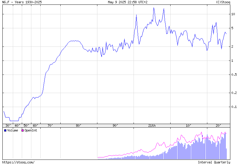 NATURAL GAS Maximum historical chart