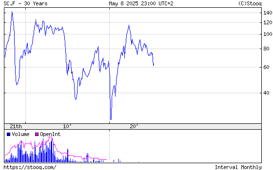 Brent Oil Future 30 years historical graph