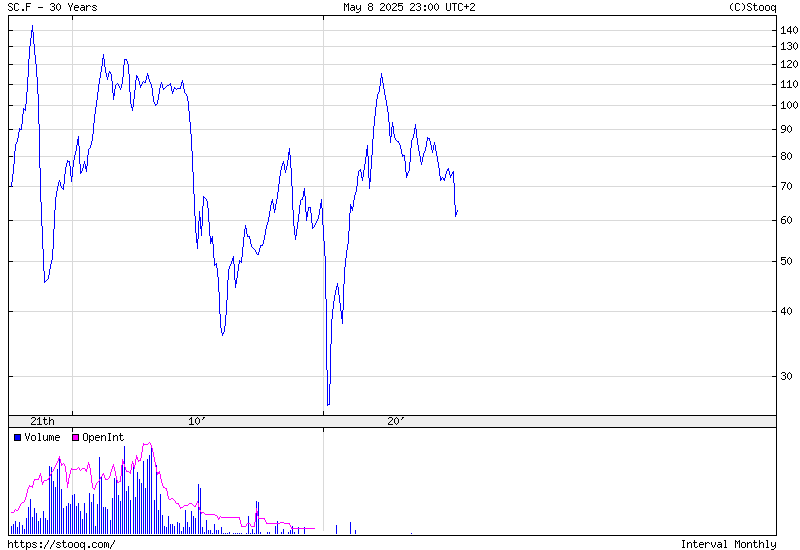 Brent Oil 30 years historical graph