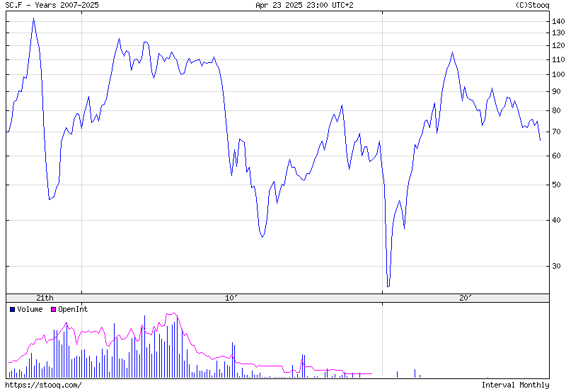 Brent Oil Maximum historical chart