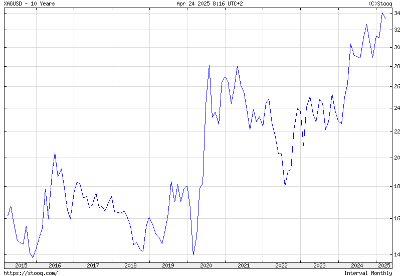 Silver 10 years historical graph