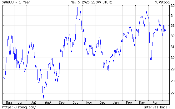 Silver 1 year historical graph