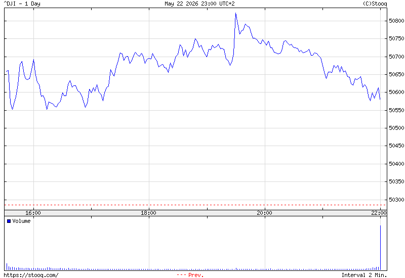 DOW chart