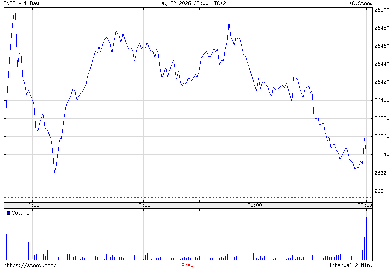 NASDAQ chart
