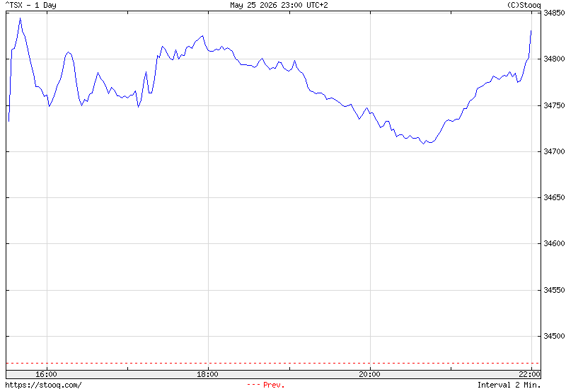 GSPTSE chart