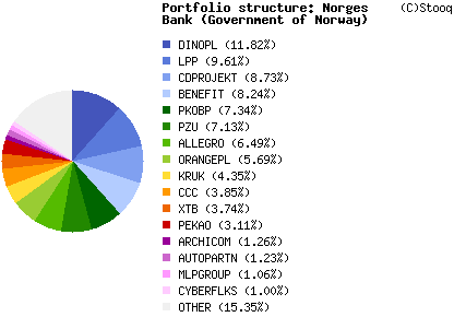 Norges Bank Government Of Norway Stooq